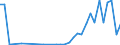 Flow: Exports / Measure: Values / Partner Country: World / Reporting Country: Poland