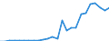 Flow: Exports / Measure: Values / Partner Country: World / Reporting Country: Slovakia