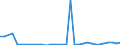 Flow: Exports / Measure: Values / Partner Country: World / Reporting Country: Sweden