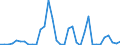 Flow: Exports / Measure: Values / Partner Country: World / Reporting Country: Turkey