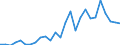 Flow: Exports / Measure: Values / Partner Country: World / Reporting Country: Austria