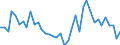 Handelsstrom: Exporte / Maßeinheit: Werte / Partnerland: World / Meldeland: Denmark