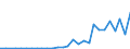 Flow: Exports / Measure: Values / Partner Country: World / Reporting Country: Estonia