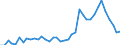 Flow: Exports / Measure: Values / Partner Country: World / Reporting Country: Germany