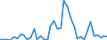 Handelsstrom: Exporte / Maßeinheit: Werte / Partnerland: World / Meldeland: Greece