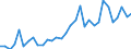 Flow: Exports / Measure: Values / Partner Country: World / Reporting Country: Hungary