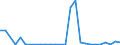 Flow: Exports / Measure: Values / Partner Country: World / Reporting Country: Israel