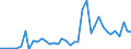 Flow: Exports / Measure: Values / Partner Country: World / Reporting Country: Italy incl. San Marino & Vatican