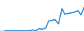 Flow: Exports / Measure: Values / Partner Country: World / Reporting Country: Latvia