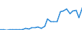 Handelsstrom: Exporte / Maßeinheit: Werte / Partnerland: World / Meldeland: Lithuania