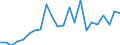 Flow: Exports / Measure: Values / Partner Country: World / Reporting Country: Luxembourg