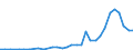 Flow: Exports / Measure: Values / Partner Country: World / Reporting Country: Poland