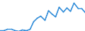 Flow: Exports / Measure: Values / Partner Country: World / Reporting Country: Slovakia