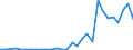 Flow: Exports / Measure: Values / Partner Country: World / Reporting Country: Slovenia