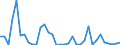 Flow: Exports / Measure: Values / Partner Country: World / Reporting Country: Turkey