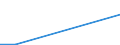 Flow: Exports / Measure: Values / Partner Country: China / Reporting Country: Lithuania