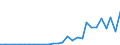 Flow: Exports / Measure: Values / Partner Country: World / Reporting Country: Estonia