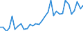 Flow: Exports / Measure: Values / Partner Country: World / Reporting Country: Hungary