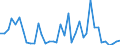 Flow: Exports / Measure: Values / Partner Country: World / Reporting Country: Ireland