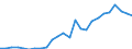 Flow: Exports / Measure: Values / Partner Country: World / Reporting Country: Slovakia