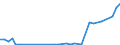 Flow: Exports / Measure: Values / Partner Country: Bahrain / Reporting Country: Australia