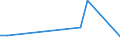 Flow: Exports / Measure: Values / Partner Country: Bahrain / Reporting Country: Canada