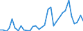 Flow: Exports / Measure: Values / Partner Country: World / Reporting Country: Hungary