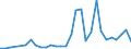 Handelsstrom: Exporte / Maßeinheit: Werte / Partnerland: World / Meldeland: Lithuania