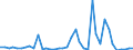 Handelsstrom: Exporte / Maßeinheit: Werte / Partnerland: World / Meldeland: Netherlands