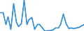 Handelsstrom: Exporte / Maßeinheit: Werte / Partnerland: World / Meldeland: Denmark