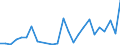 Flow: Exports / Measure: Values / Partner Country: World / Reporting Country: Estonia