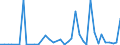 Flow: Exports / Measure: Values / Partner Country: World / Reporting Country: Finland