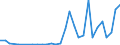 Flow: Exports / Measure: Values / Partner Country: World / Reporting Country: Latvia