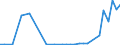 Flow: Exports / Measure: Values / Partner Country: World / Reporting Country: New Zealand