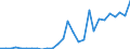 Flow: Exports / Measure: Values / Partner Country: World / Reporting Country: Estonia