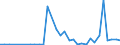 Flow: Exports / Measure: Values / Partner Country: World / Reporting Country: Greece