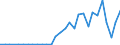 Handelsstrom: Exporte / Maßeinheit: Werte / Partnerland: World / Meldeland: Latvia