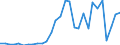 Handelsstrom: Exporte / Maßeinheit: Werte / Partnerland: World / Meldeland: Lithuania