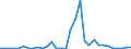 Flow: Exports / Measure: Values / Partner Country: Austria / Reporting Country: Italy incl. San Marino & Vatican