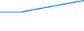 Flow: Exports / Measure: Values / Partner Country: Bangladesh / Reporting Country: EU 28-Extra EU