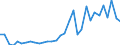 Flow: Exports / Measure: Values / Partner Country: World / Reporting Country: Hungary