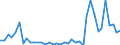 Handelsstrom: Exporte / Maßeinheit: Werte / Partnerland: World / Meldeland: Ireland