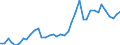 Handelsstrom: Exporte / Maßeinheit: Werte / Partnerland: World / Meldeland: Canada