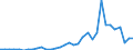 Flow: Exports / Measure: Values / Partner Country: World / Reporting Country: Chile