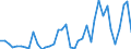 Flow: Exports / Measure: Values / Partner Country: World / Reporting Country: Denmark