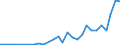 Flow: Exports / Measure: Values / Partner Country: World / Reporting Country: Estonia