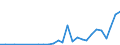 Flow: Exports / Measure: Values / Partner Country: World / Reporting Country: Latvia