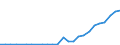 Flow: Exports / Measure: Values / Partner Country: World / Reporting Country: Lithuania