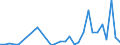 Flow: Exports / Measure: Values / Partner Country: World / Reporting Country: Slovenia