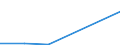 Flow: Exports / Measure: Values / Partner Country: Canada / Reporting Country: Ireland